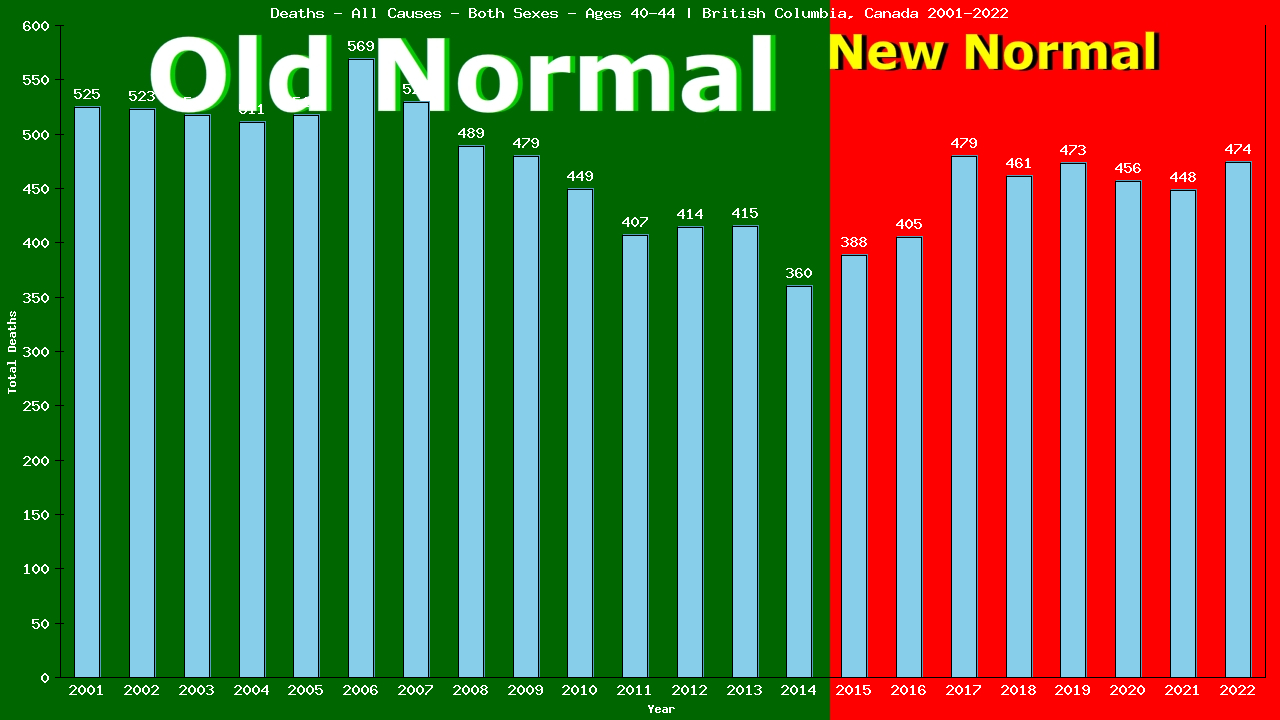 Graph showing Deaths - All Causes - Male - Aged 40-44 | British Columbia, Canada